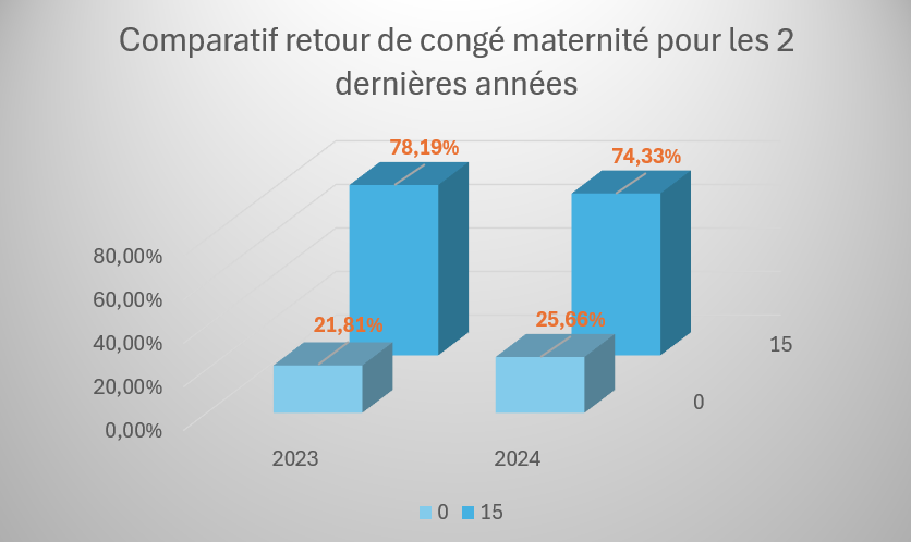 Index égalité pro hommes femmes retour congés maternité